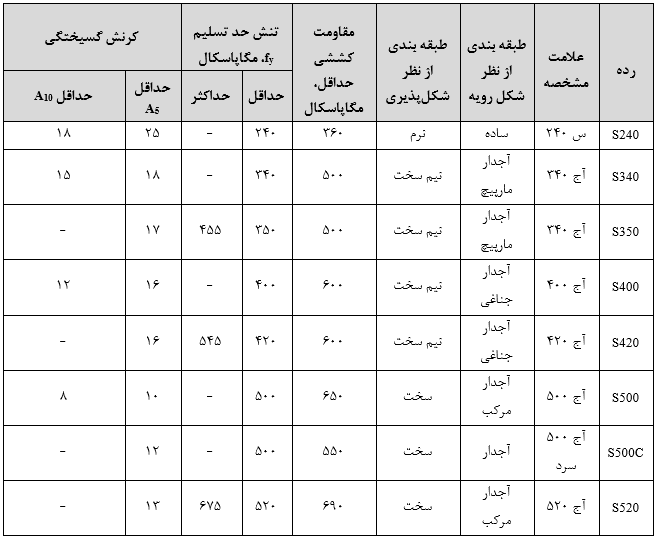 ویژگی‌های کششی آرماتورها